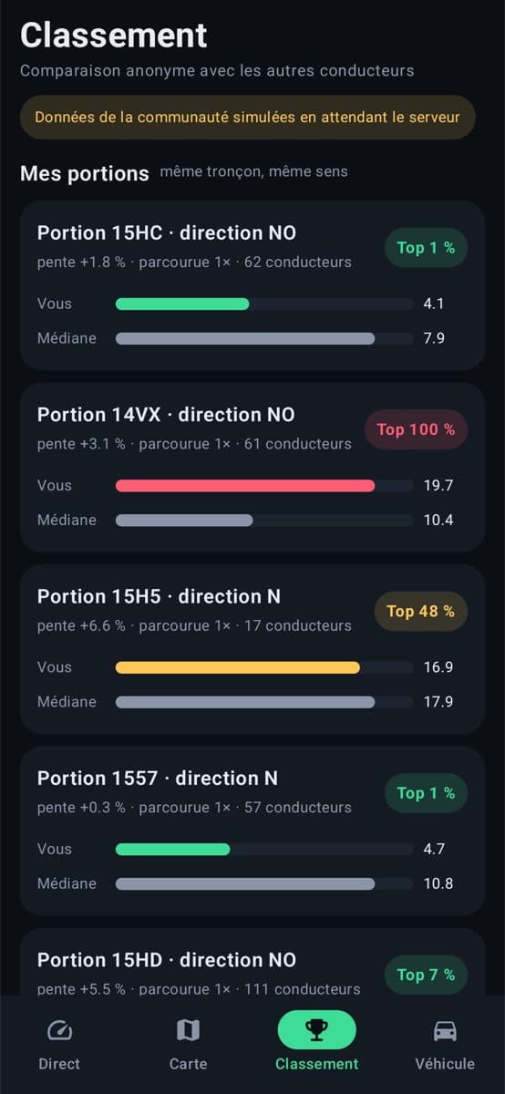 Anonymous per-section leaderboard screen, filled with demo data
