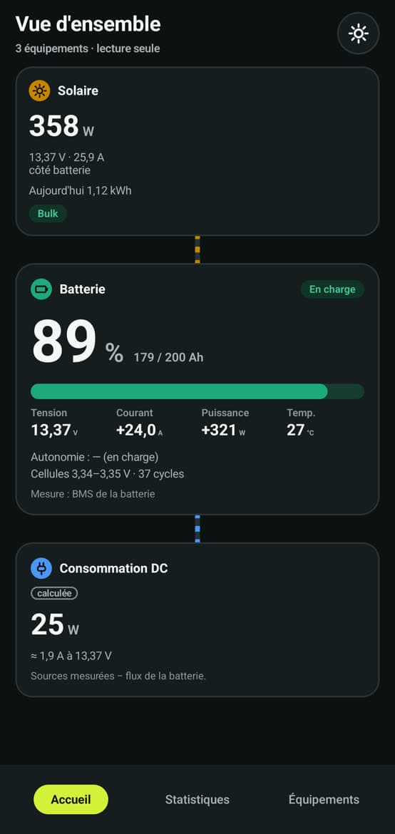 Overview: solar production, battery at 89% and charging, calculated DC consumption