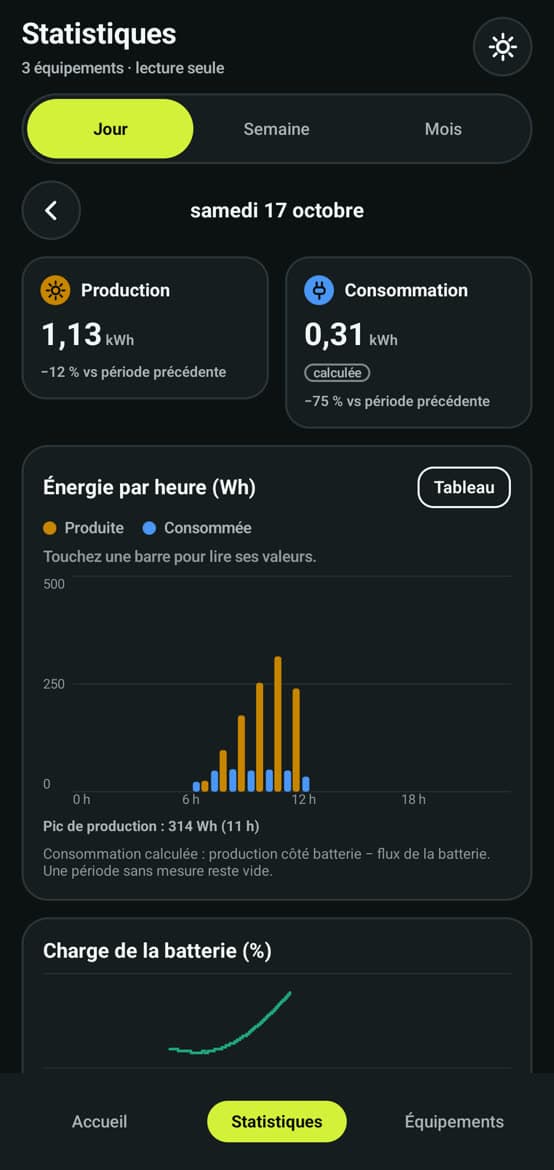 Daily statistics: production, consumption and hour-by-hour energy