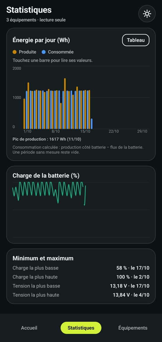 Monthly statistics: energy per day, battery charge curve, minimums and maximums