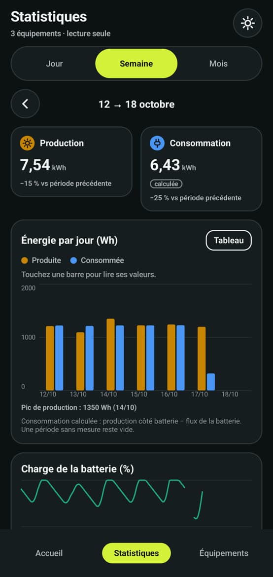 Weekly statistics: energy produced and consumed day by day
